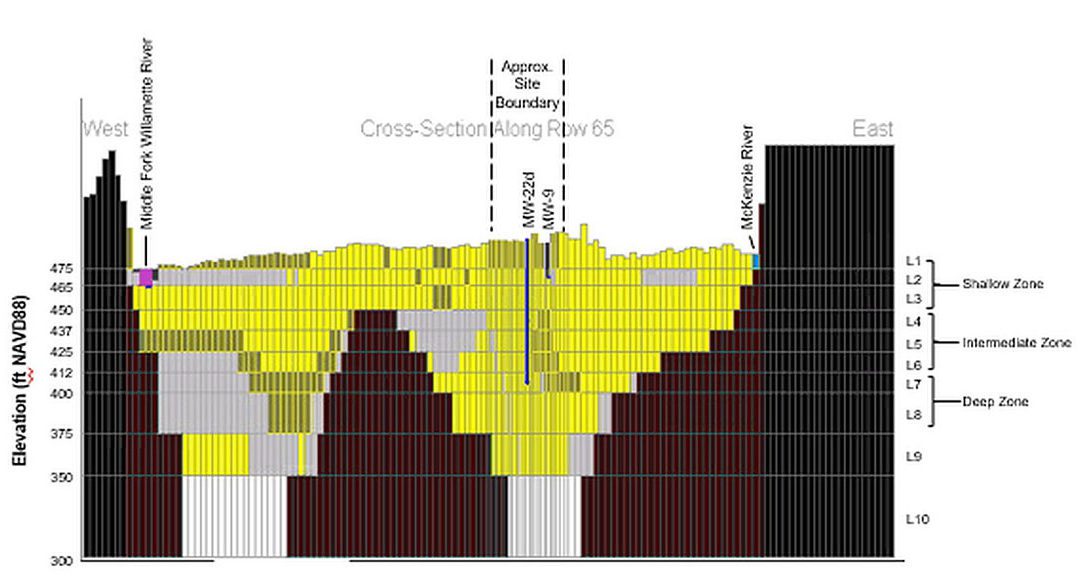 Groundwater Flow and Transport Model of Pentachlorophenol Plume Attenuation: Oregon