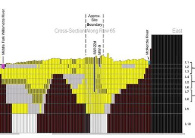 Groundwater Flow and Transport Model of Pentachlorophenol Plume Attenuation: Oregon