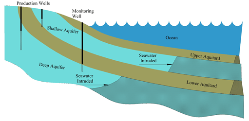 Soil, Water, Energy, and Air: Integral to Present at AEHS in San Diego