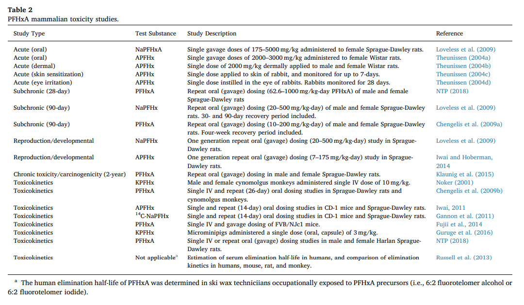 PFHxA mammalian toxicity studies