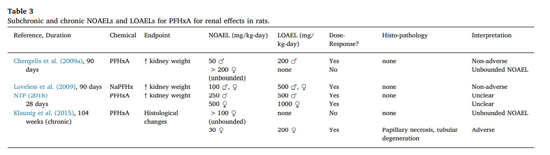 Subchronic and chronic NOAELs and LOAELs for PFHxA