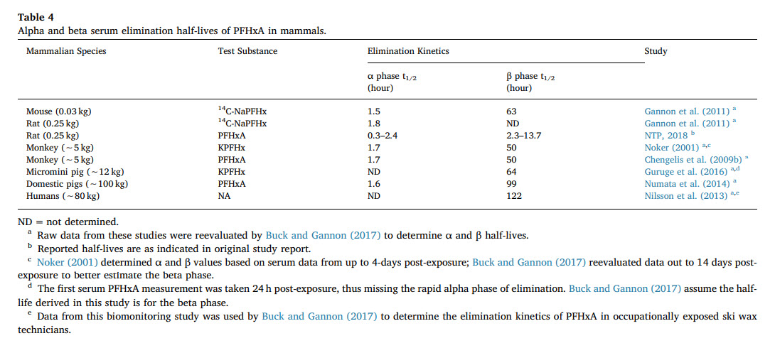 Alpha and beta serum elimination half-lives of PFHxA in mammals