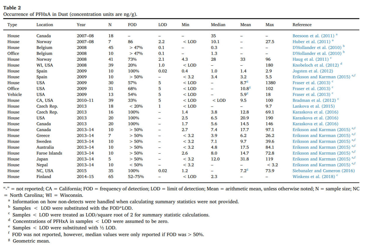 Graphic for Perfluorohexanoic acid toxicity, part II White Paper