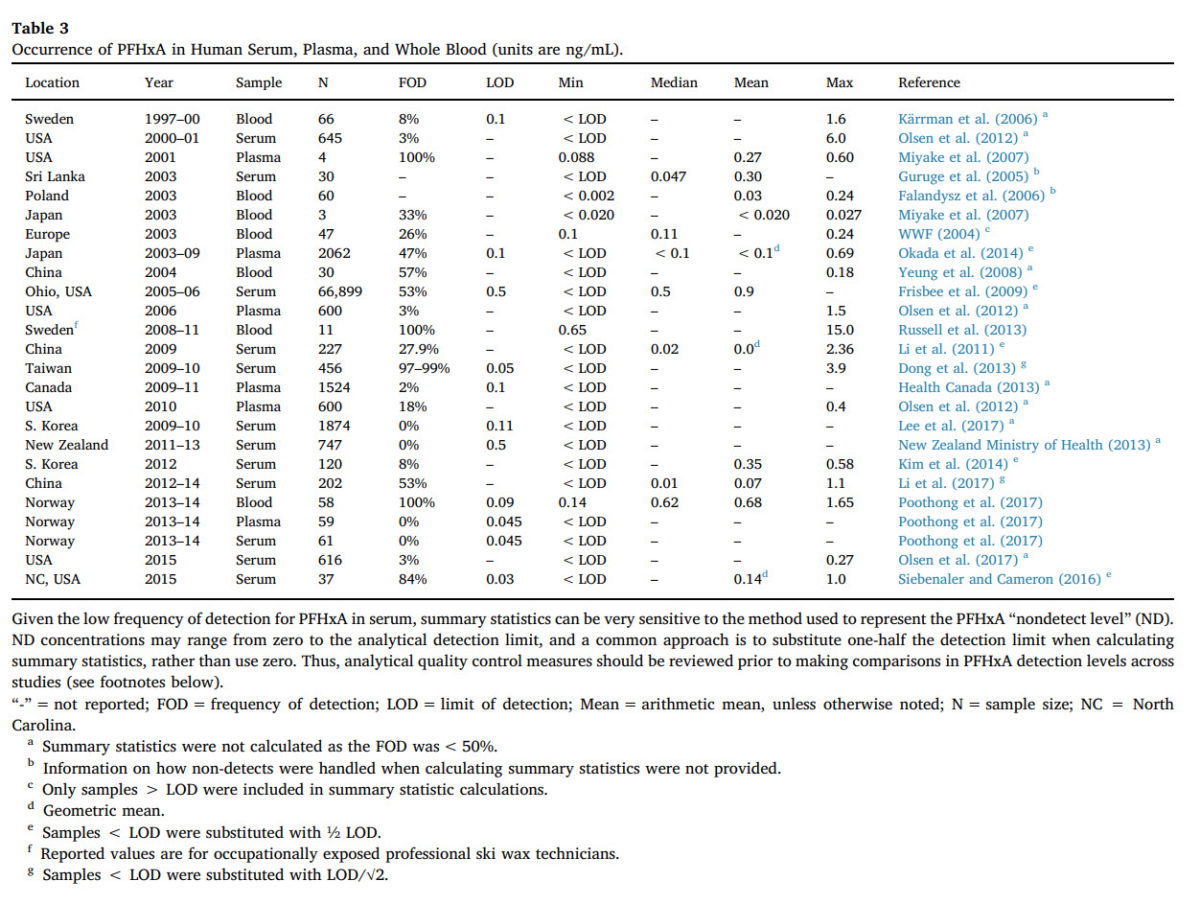 Graphic for Perfluorohexanoic acid toxicity, part II White Paper