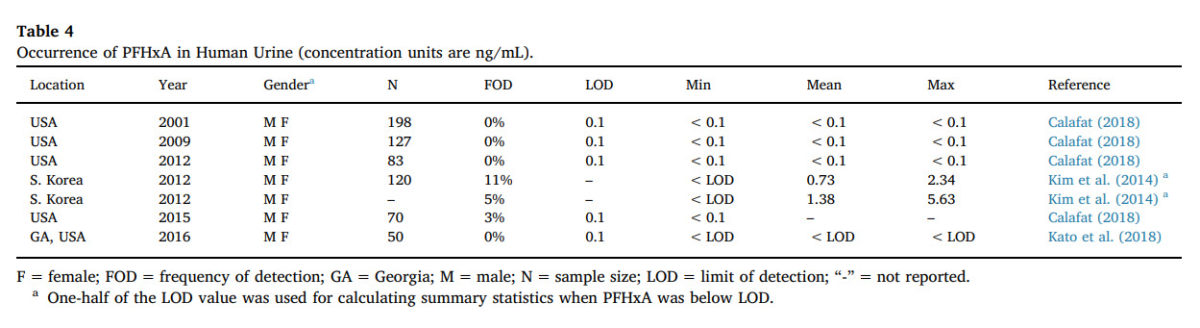 Graphic for Perfluorohexanoic acid toxicity, part II White Paper