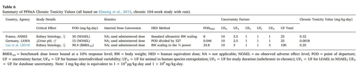 Graphic for Perfluorohexanoic acid toxicity, part II White Paper