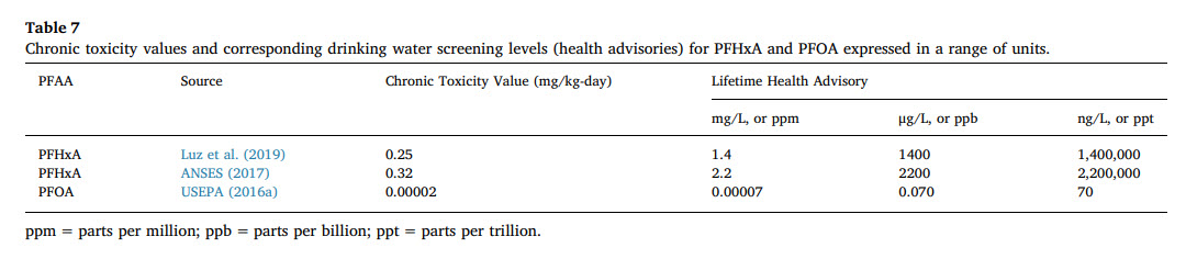 Graphic for Perfluorohexanoic acid toxicity, part II White Paper