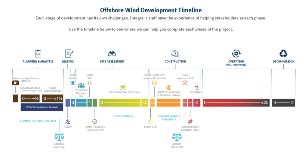 Timeline of Offshore Wind Development in stages